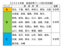 「大幅アップ」だけでは効果限定 