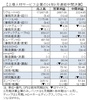 専門職の需要増、９月中間決算