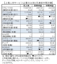 専門職の需要増、９月中間決算