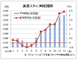 １２月の派遣時給１５３０円、７カ月連続増　　リクルートジョブズ調べ