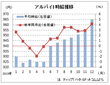 １２月のアルバイト平均時給９６５円　前月比１０円増、ディップ調査