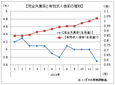 昨年の有効求人倍率は０．９３倍、４年連続上昇