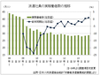 ２期連続でプラス、　派遣社員実稼働者数　　派遣協１０～１２月期