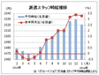 １月の派遣時給１５２１円、前年比で８カ月連続増 　リクルートジョブズ調べ 