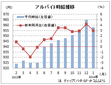 １月のアルバイト平均時給９５８円　　前月比７円減、ディップ調査