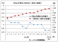 １月の有効求人倍率は１．０４倍　　消費増税前で求人増