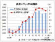 ２月の派遣時給１５２３円、９カ月連続増　　リクルートジョブズ調べ