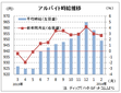 ２月のアルバイト平均時給９４９円　前月比９円減、ディップ調査