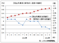 ２月の有効求人倍率は１．０５倍　　１５カ月連続改善