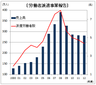 派遣市場は４年連続縮小、底打ち感も　　厚労省の１２年度派遣事業報告