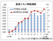 ３月の派遣時給１５２９円、１０カ月連続増　　リクルートジョブズ調べ