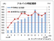 ３月のアルバイト平均時給９６０円　　前月比１１円増、ディップ調査