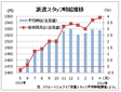 ４月の派遣時給１５２８円、景気回復本格化で１１カ月連続増　　リクルートジョブズ調べ