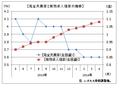 ４月の有効求人倍率は１．０８倍　　消費増税の影響なし