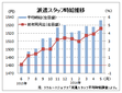 ５月の派遣時給１５３６円、１２カ月連続増　　リクルートジョブズ調べ