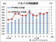 ５月のアルバイト平均時給９６１円　　前月比５円増、ディップ調査