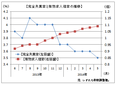 ５月の有効求人倍率は１．０９倍 　９２年半ばの水準