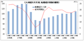 １３年度下半期の転職１２％の大幅増　　人材協大手３社の合計