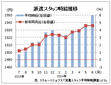 ６月の派遣時給１５５０円、１３カ月連続増　　リクルートジョブズ調べ