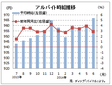 ６月のアルバイト平均時給９６７円　　前月比６円増、ディップ調査