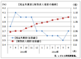 ６月の有効求人倍率は１．１０倍　　２２年ぶり高水準