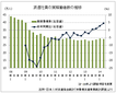 前年同期比が０８年の調査開始以降最高、派遣社員実稼働者数　　派遣協４～６月期調査