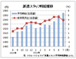 ７月の派遣時給１５５５円、１４カ月連続増　　リクルートジョブズ調べ