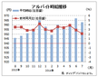 ７月のアルバイト平均時給９６３円　　前月比４円減、ディップ調査