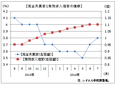 ７月の有効求人倍率は１．１０倍　　前月と同水準