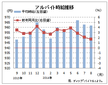 ８月のアルバイト平均時給９６２円　　前月比１円減、ディップ調査