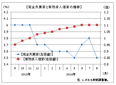 ８月の有効求人倍率は１．１０倍　　前月と変わらず