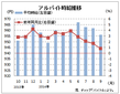 ９月のアルバイト平均時給９５６円　　前月比６円減、ディップ調査