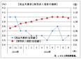 ９月の有効求人倍率は１．０９倍　３年４カ月ぶり低下