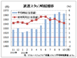 １０月の派遣時給１５６３円、前年同月比で１７カ月連続増　　リクルートジョブズ調べ