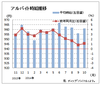 １０月のアルバイト平均時給９６１円　　前月比５円増、ディップ調査