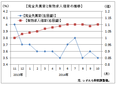 １０月の有効求人倍率は１．１０倍　　２カ月ぶり回復