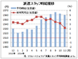 １１月の派遣時給１５６０円、１８カ月連続増　　リクルートジョブズ調べ