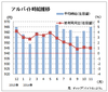 １１月のアルバイト平均時給９６５円　　前月比４円増、ディップ調査