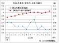 １１月の有効求人倍率は１．１２倍　今年最高水準