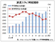 １２月の派遣時給１５６７円、過去最高　　リクルートジョブズ調べ