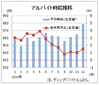 １２月のアルバイト平均時給９７９円　　前月比１４円の大幅増、ディップ調査