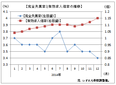 昨年の有効求人倍率は１．０９倍、１倍の大台回復