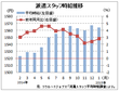 １月の派遣時給１５６４円、２０カ月連続増　　リクルートジョブズ調べ