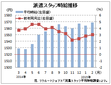 ２月の派遣時給１５６９円、過去最高　　リクルートジョブズ調べ