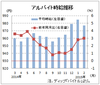 ２月のアルバイト平均時給９７７円、５カ月ぶりに前月下回る　　ディップ調査