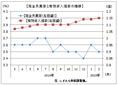 ２月の有効求人倍率は１．１５倍　２カ月ぶり回復