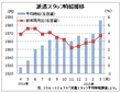 ３月の派遣時給１５８６円、過去最高を更新　　リクルートジョブズ調べ