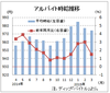 ３月のアルバイト平均時給９７４円　　前月比３円減、ディップ調査