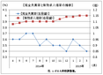 １４年度の有効求人倍率は１．１１倍、バブル崩壊直後の水準