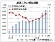 ４月の派遣時給１５９４円、また過去最高更新　　リクルートジョブズ